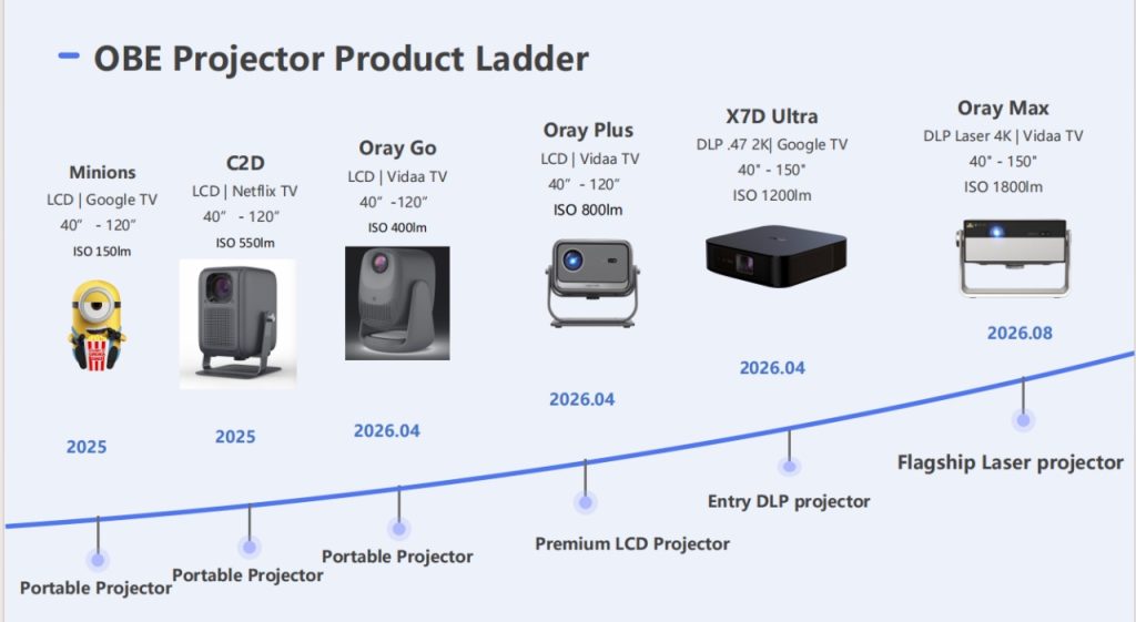 OBE projecteur home cinema